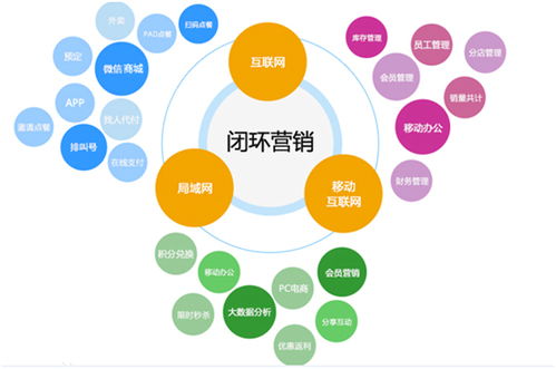 互聯(lián)網(wǎng)時代下企業(yè)如何實現(xiàn)閉環(huán)式營銷