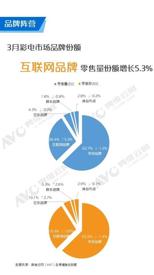 三月彩電市場簡析 互聯(lián)網(wǎng)品牌逆勢上揚，榮耀躋身線上銷量榜前20